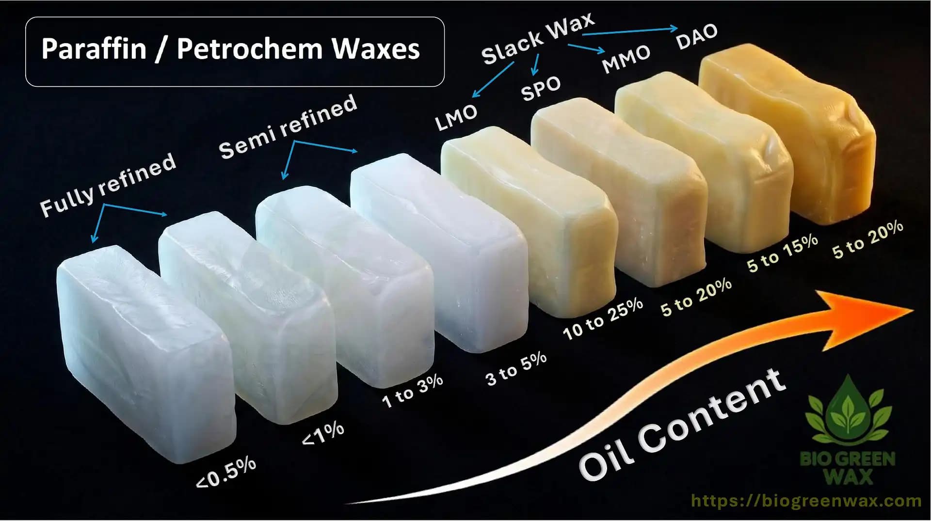 Paraffin & Petroleum Waxes by Grade, Origin and Application - Bio Green Oils and Fats