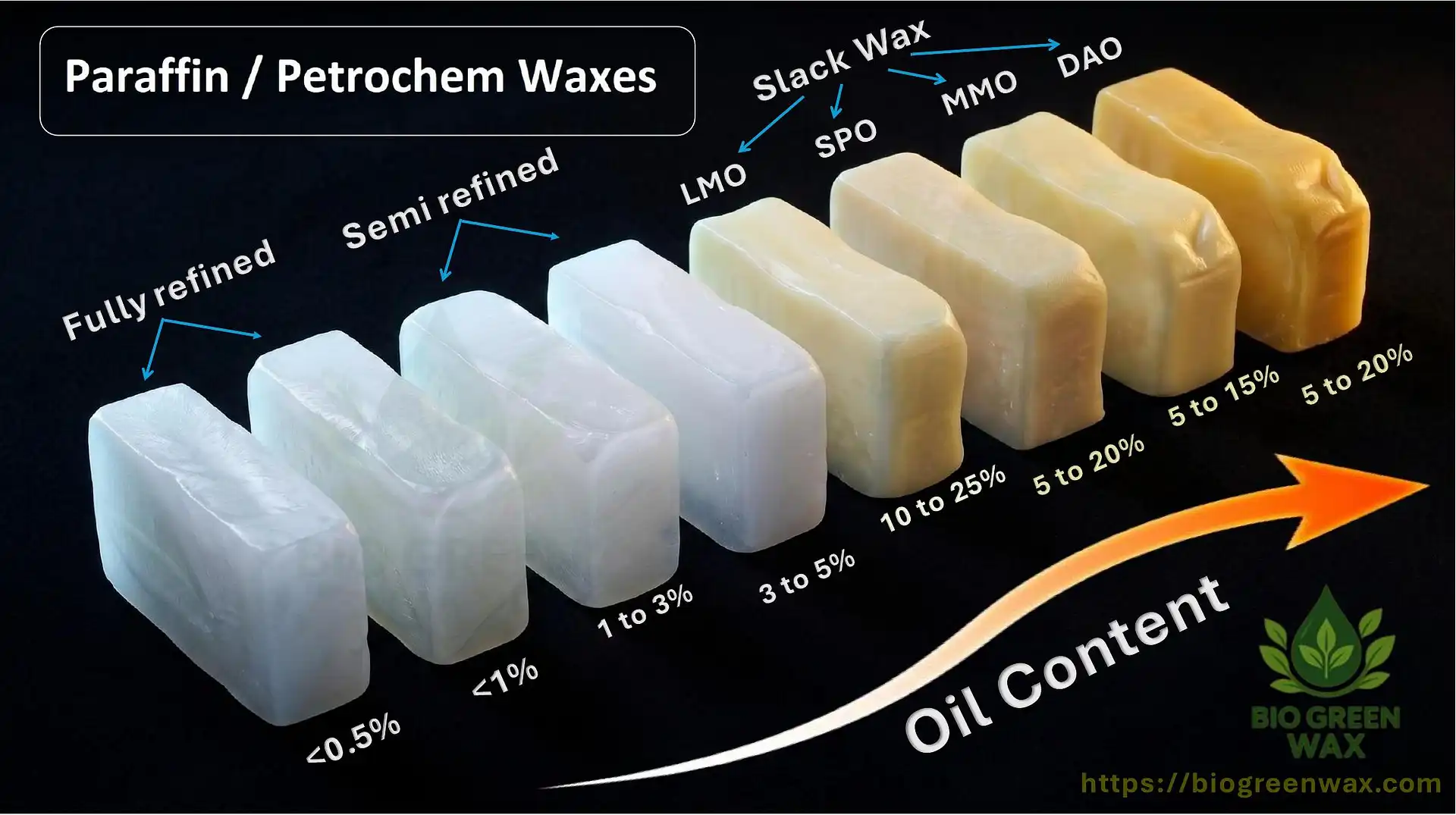 Petroleum Waxes – Paraffin, Semi-Refined & Slack Wax – Bio Green Oils and Fats news